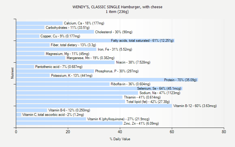 % Daily Value for WENDY'S, CLASSIC SINGLE Hamburger, with cheese 1 item (236g)