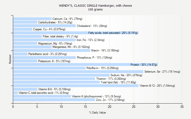 % Daily Value for WENDY'S, CLASSIC SINGLE Hamburger, with cheese 100 grams 