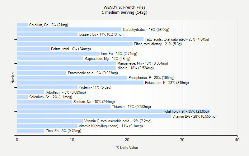 % Daily Value for WENDY'S, French Fries 1 medium Serving (142g)