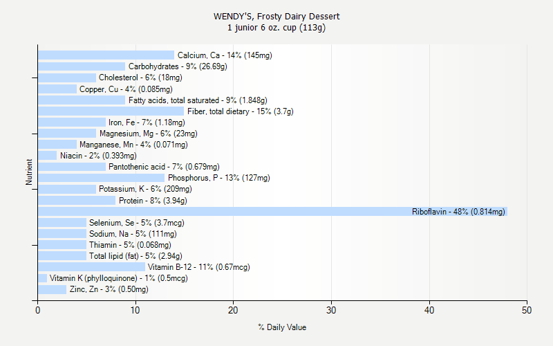 % Daily Value for WENDY'S, Frosty Dairy Dessert 1 junior 6 oz. cup (113g)