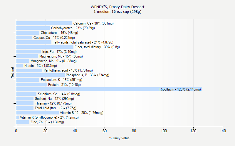 % Daily Value for WENDY'S, Frosty Dairy Dessert 1 medium 16 oz. cup (298g)