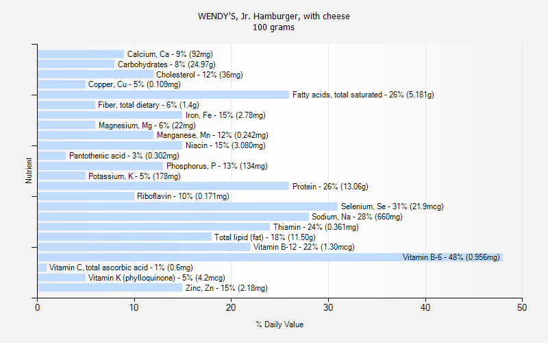 % Daily Value for WENDY'S, Jr. Hamburger, with cheese 100 grams 