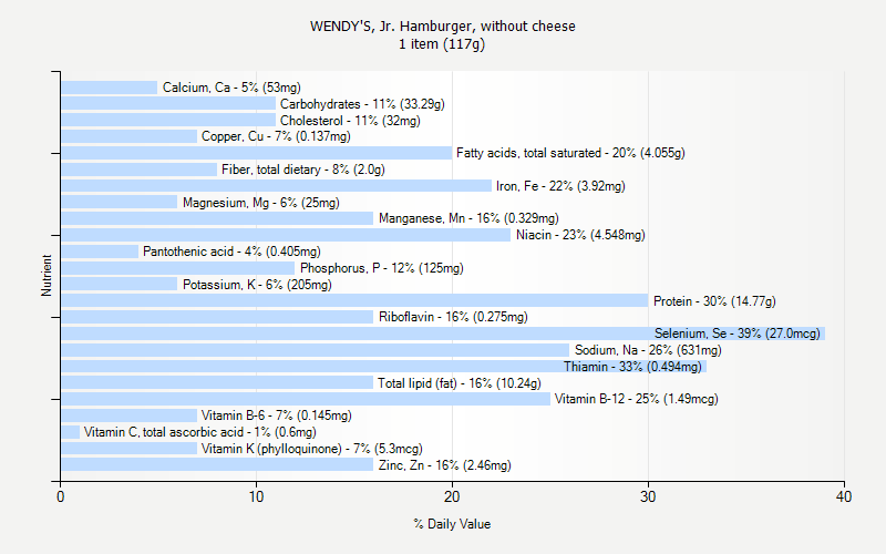 % Daily Value for WENDY'S, Jr. Hamburger, without cheese 1 item (117g)