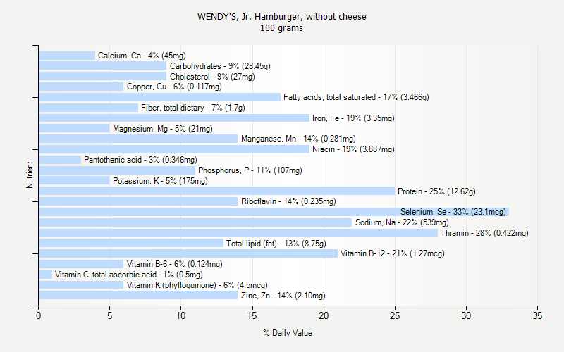 % Daily Value for WENDY'S, Jr. Hamburger, without cheese 100 grams 