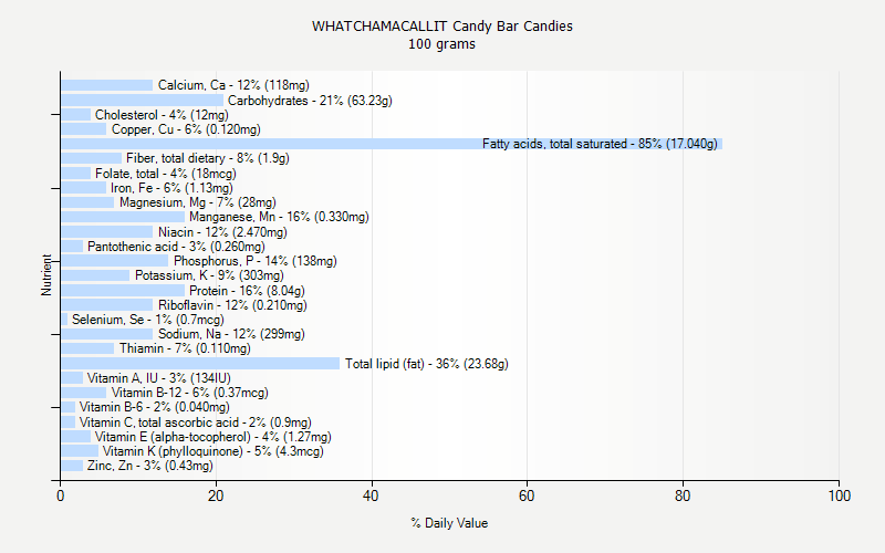 % Daily Value for WHATCHAMACALLIT Candy Bar Candies 100 grams 