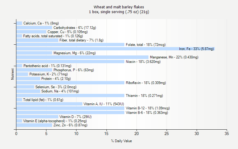 % Daily Value for Wheat and malt barley flakes 1 box, single serving (.75 oz) (21g)