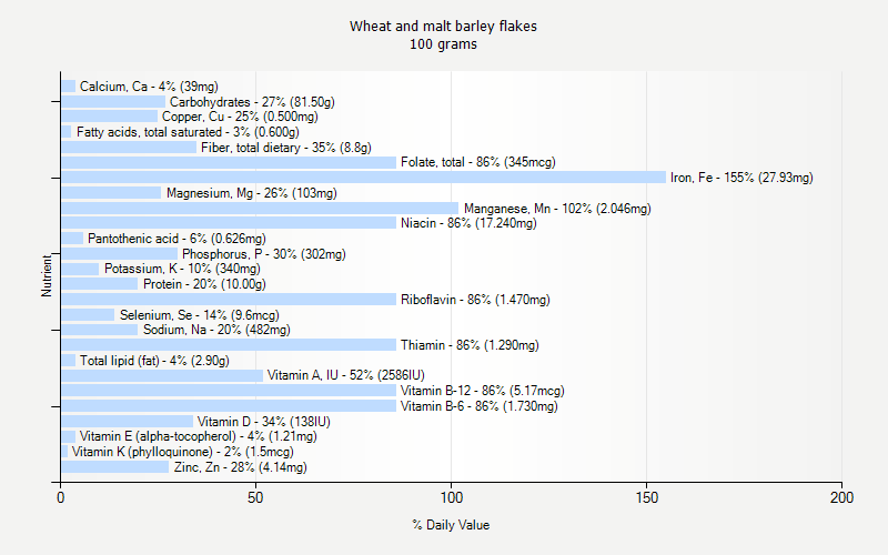 % Daily Value for Wheat and malt barley flakes 100 grams 