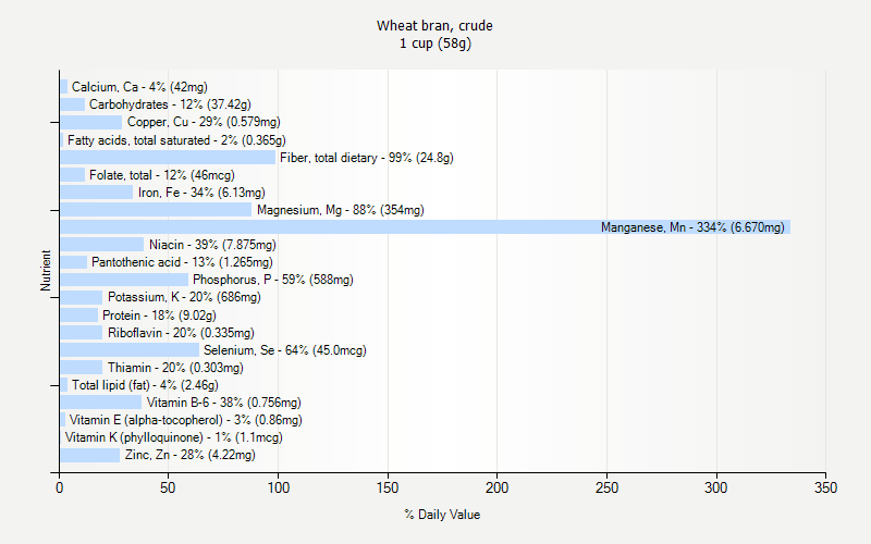 % Daily Value for Wheat bran, crude 1 cup (58g)