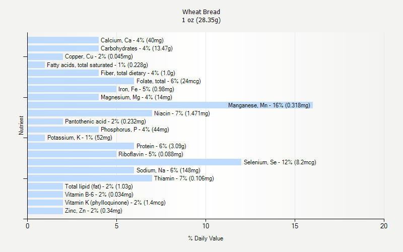 % Daily Value for Wheat Bread 1 oz (28.35g)