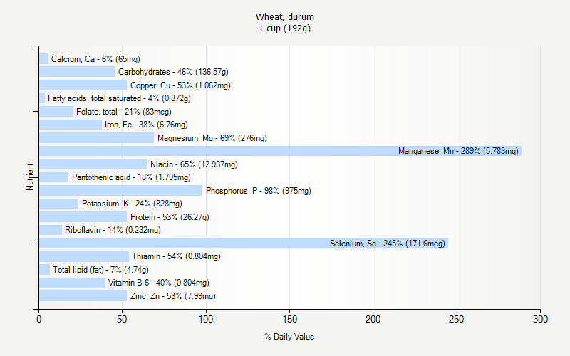 % Daily Value for Wheat, durum 1 cup (192g)