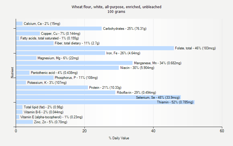 % Daily Value for Wheat flour, white, all-purpose, enriched, unbleached 100 grams 