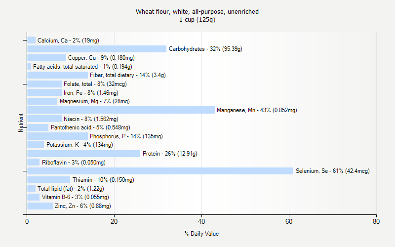 % Daily Value for Wheat flour, white, all-purpose, unenriched 1 cup (125g)