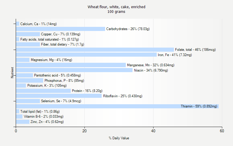 % Daily Value for Wheat flour, white, cake, enriched 100 grams 