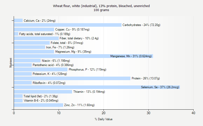 % Daily Value for Wheat flour, white (industrial), 13% protein, bleached, unenriched 100 grams 