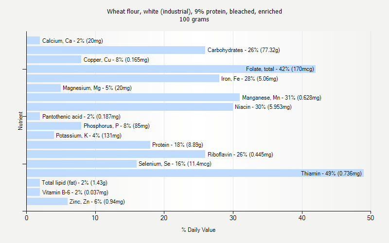 % Daily Value for Wheat flour, white (industrial), 9% protein, bleached, enriched 100 grams 