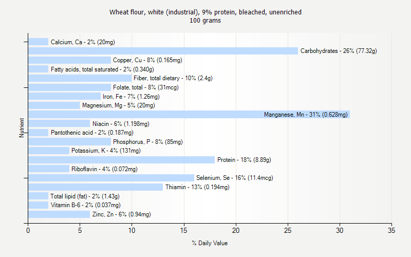 % Daily Value for Wheat flour, white (industrial), 9% protein, bleached, unenriched 100 grams 