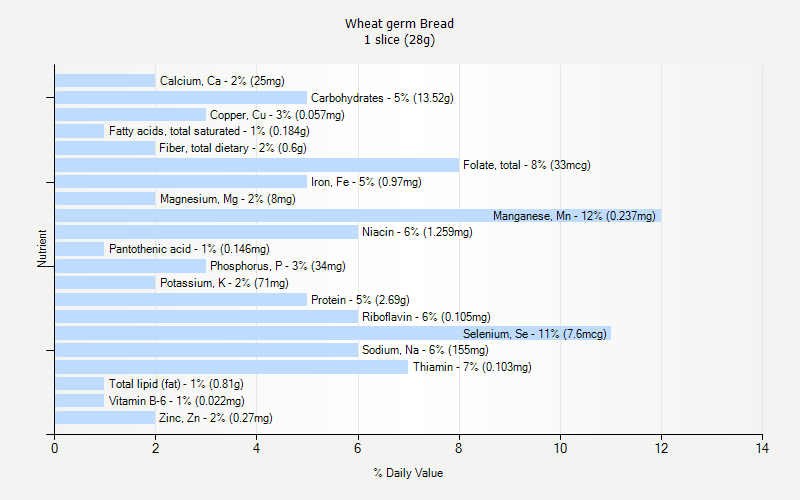 % Daily Value for Wheat germ Bread 1 slice (28g)