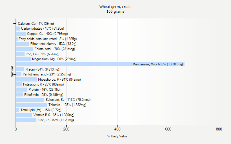 % Daily Value for Wheat germ, crude 100 grams 