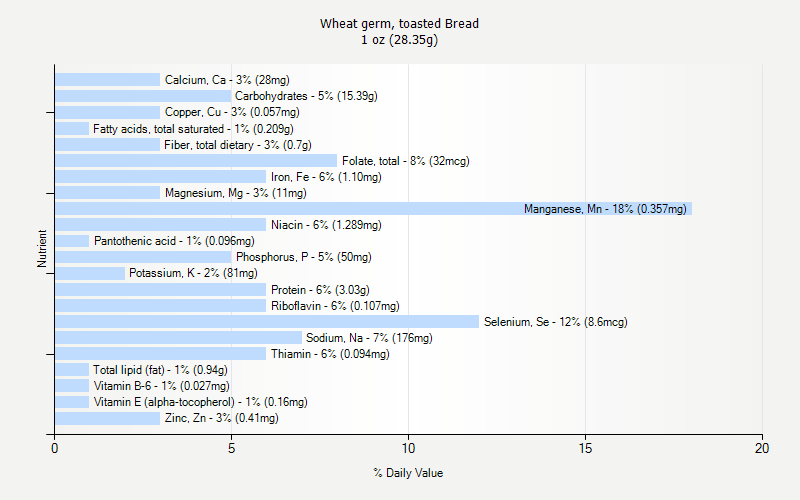 % Daily Value for Wheat germ, toasted Bread 1 oz (28.35g)