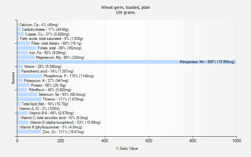 % Daily Value for Wheat germ, toasted, plain 100 grams 