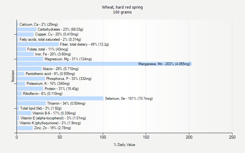 % Daily Value for Wheat, hard red spring 100 grams 