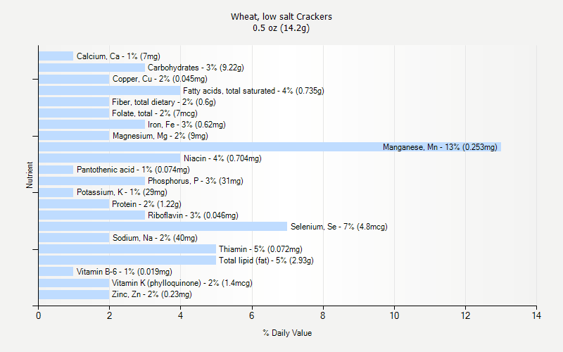 % Daily Value for Wheat, low salt Crackers 0.5 oz (14.2g)