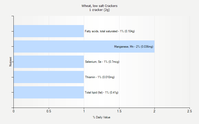 % Daily Value for Wheat, low salt Crackers 1 cracker (2g)