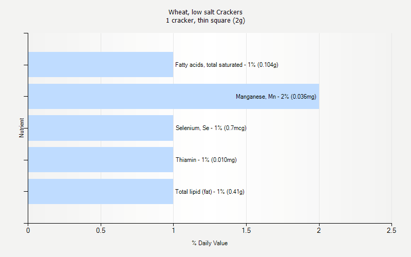 % Daily Value for Wheat, low salt Crackers 1 cracker, thin square (2g)