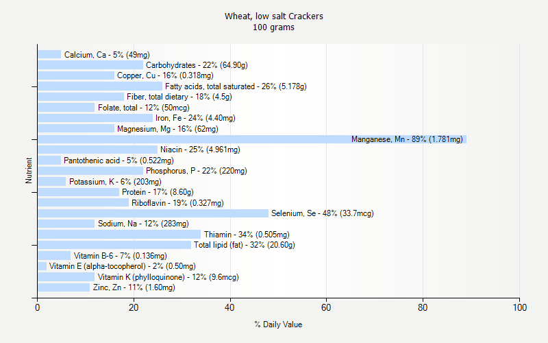 % Daily Value for Wheat, low salt Crackers 100 grams 