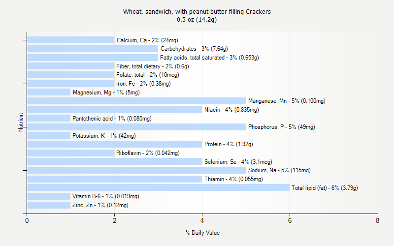 % Daily Value for Wheat, sandwich, with peanut butter filling Crackers 0.5 oz (14.2g)