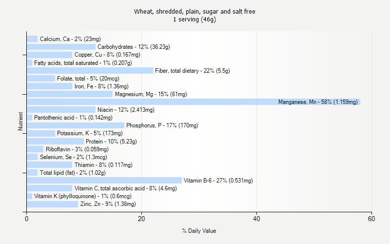 % Daily Value for Wheat, shredded, plain, sugar and salt free 1 serving (46g)