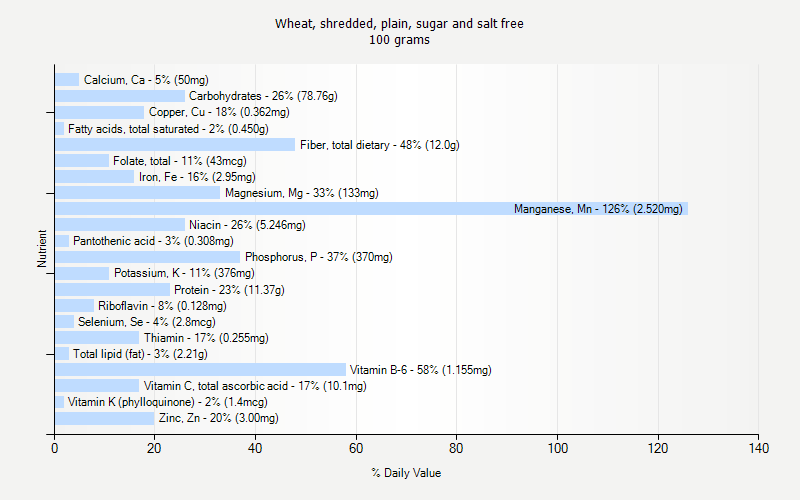 % Daily Value for Wheat, shredded, plain, sugar and salt free 100 grams 