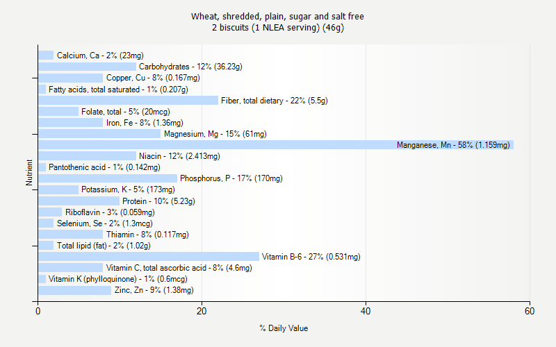 % Daily Value for Wheat, shredded, plain, sugar and salt free 2 biscuits (1 NLEA serving) (46g)