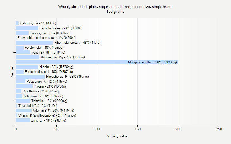 % Daily Value for Wheat, shredded, plain, sugar and salt free, spoon size, single brand 100 grams 