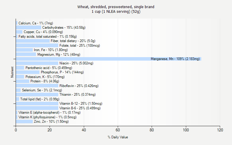 % Daily Value for Wheat, shredded, presweetened, single brand 1 cup (1 NLEA serving) (52g)