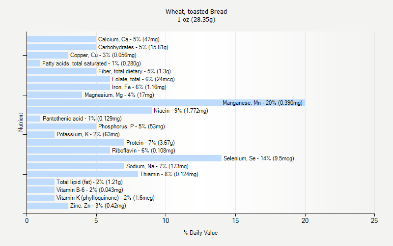 % Daily Value for Wheat, toasted Bread 1 oz (28.35g)