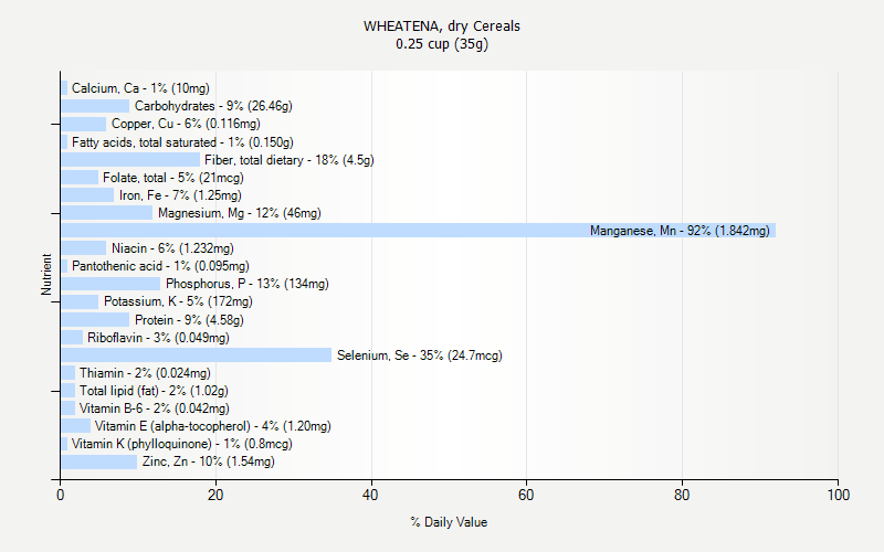 % Daily Value for WHEATENA, dry Cereals 0.25 cup (35g)