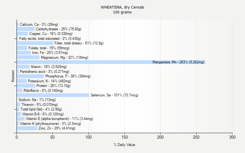 % Daily Value for WHEATENA, dry Cereals 100 grams 