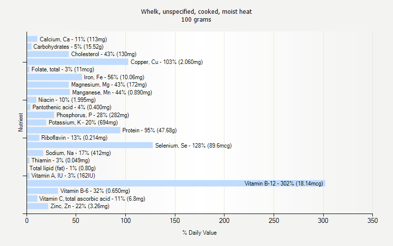 % Daily Value for Whelk, unspecified, cooked, moist heat 100 grams 