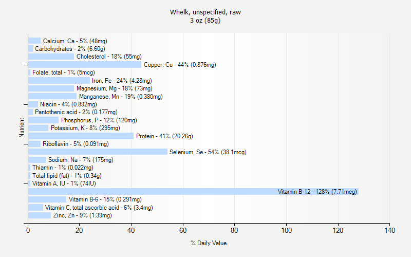 % Daily Value for Whelk, unspecified, raw 3 oz (85g)