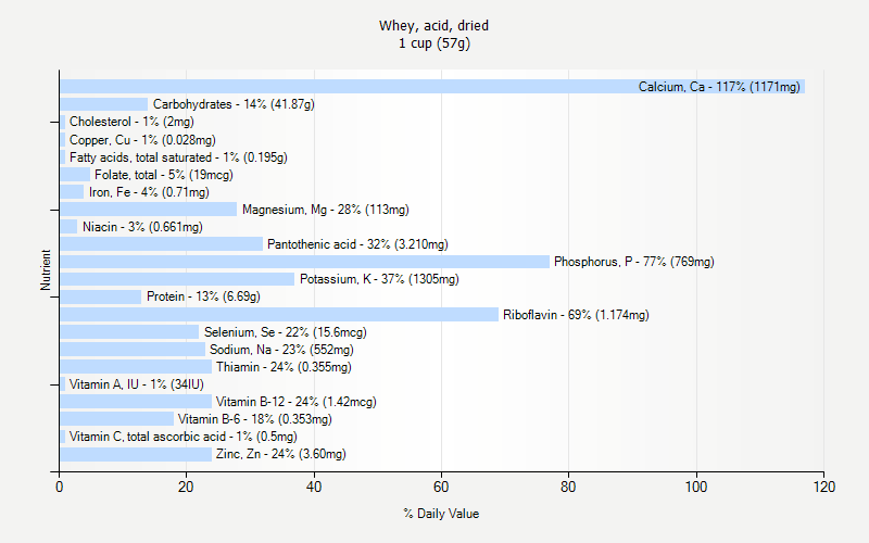 % Daily Value for Whey, acid, dried 1 cup (57g)