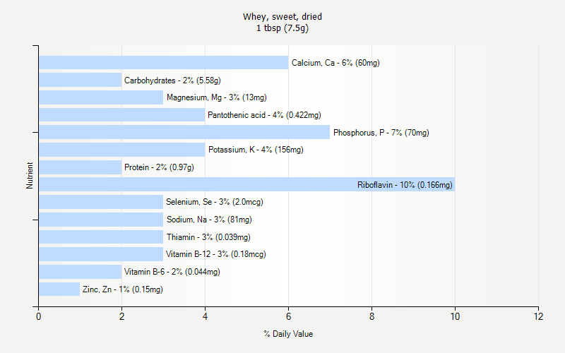 % Daily Value for Whey, sweet, dried 1 tbsp (7.5g)