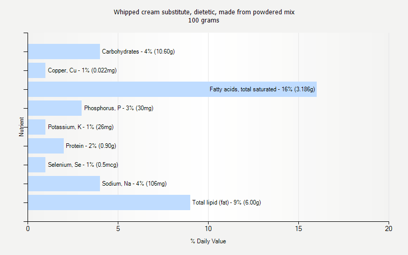 % Daily Value for Whipped cream substitute, dietetic, made from powdered mix 100 grams 