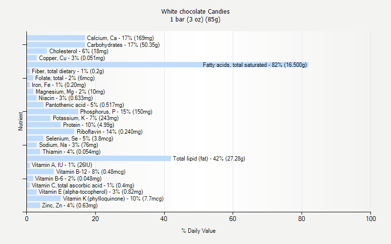 % Daily Value for White chocolate Candies 1 bar (3 oz) (85g)