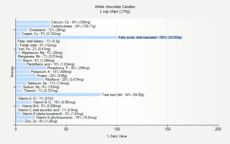 % Daily Value for White chocolate Candies 1 cup chips (170g)