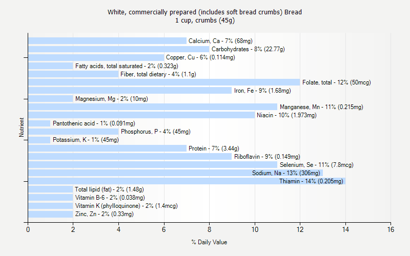 % Daily Value for White, commercially prepared (includes soft bread crumbs) Bread 1 cup, crumbs (45g)