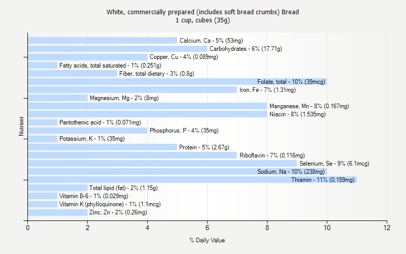 % Daily Value for White, commercially prepared (includes soft bread crumbs) Bread 1 cup, cubes (35g)