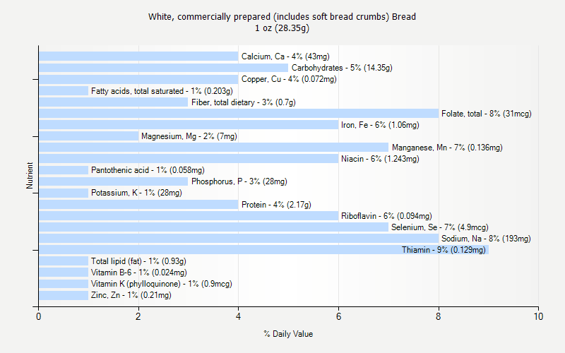 % Daily Value for White, commercially prepared (includes soft bread crumbs) Bread 1 oz (28.35g)