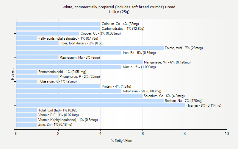 % Daily Value for White, commercially prepared (includes soft bread crumbs) Bread 1 slice (25g)