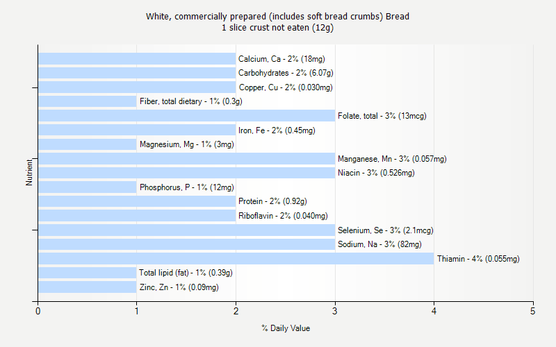 % Daily Value for White, commercially prepared (includes soft bread crumbs) Bread 1 slice crust not eaten (12g)